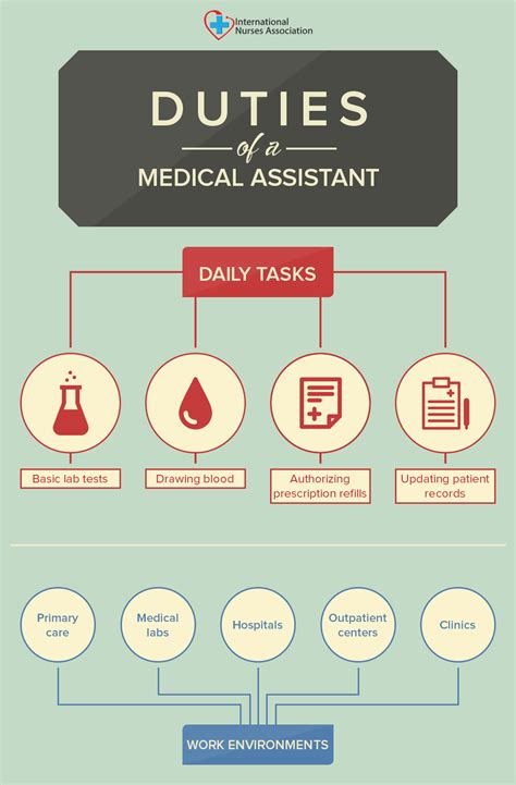 Duties Of A Medical Assistant