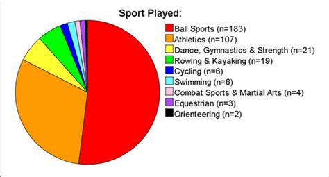 Pie Chart Of Sports Played By The Athlete Sample Download