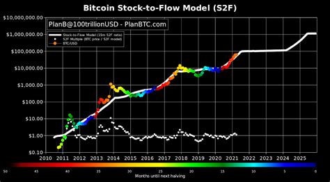 Demystifying Bitcoins Remarkably Accurate Price Prediction Model