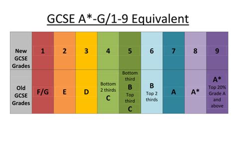 Gcse A G 1 9 Equivalent By Awoods24 Teaching Resources Tes