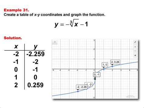 Cube root of a fraction is a fraction obtained by taking the cube roots of the numerator and the denominator separately. Math Example: Cube Root Functions in Tabular and Graph ...