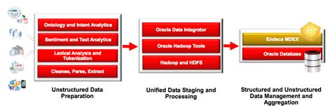 What is the difference between structured and unstructured data—and should you care? Oracle Endeca Week : Where Does Endeca Fit with Oracle BI ...