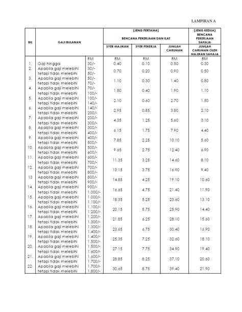 Jadual ketiga (subseksyen 43(1)) kadar caruman bulanan bahagian a (1) kadar caruman bulanan yang 3. JADUAL CARUMAN PERKESO 2012 PDF