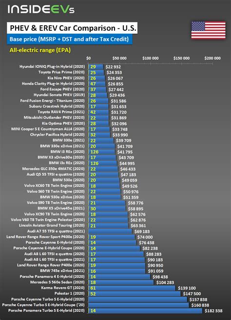 2024 Plug In Hybrid Electric Vehicle Comparison Chart Harley Paolina