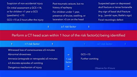 Head Injury Criteria For Performing A Ct Head Scan In Children Nice