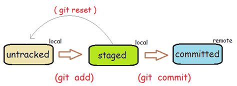 Regarding this, how do i remove a modified file from git? Lifecycle of a Git file - PrismoSkills