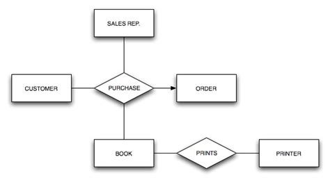 Example Er Diagram Of Inventory Management System Download Logistics