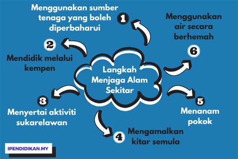For more information and source, see on this link : Langkah-Langkah Untuk Menjaga Alam Sekitar