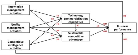 Sustainability Free Full Text Sustainable Management Activities A