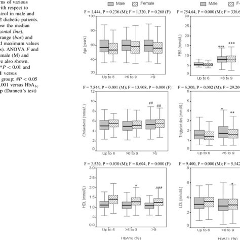 Patterns Of Various Parameters With Respect To Glycemic Control In Male