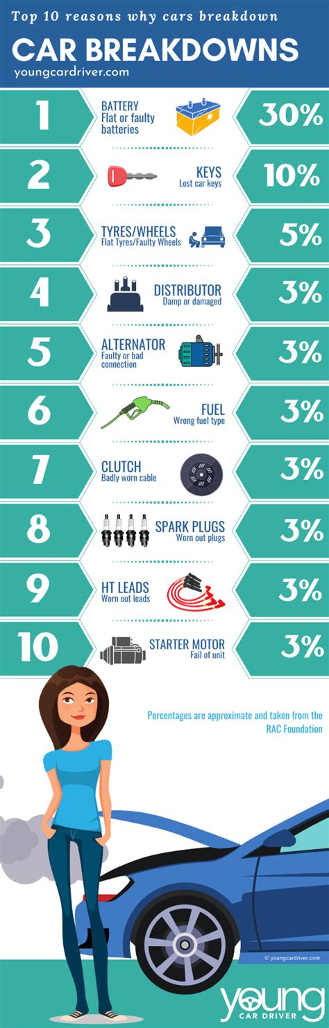 Top 10 Reasons For A Car Breakdown Ycd