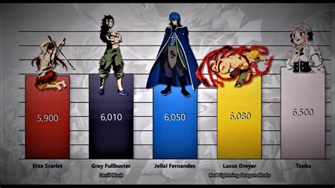 Fairy Tail Guild Members Power Levels Fairy Tail 100 Years Quest