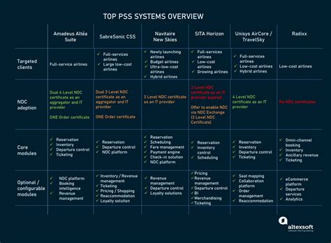 Passenger Service Systems Main Modules And Leading Providers Altexsoft