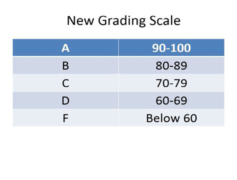 Grading Scale And More Fabulous In Fourth