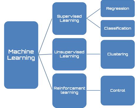 Types Of Machine Learning Chart
