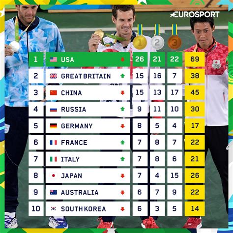 Olympics Rio 2016 Team Gb Rise To Second In Medal Table Eurosport