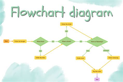 What Is A Flowchart Diagram And How To Create One