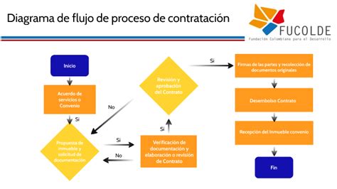 Diagrama De Flujo De Proceso De Contratación By María Paula Ortíz