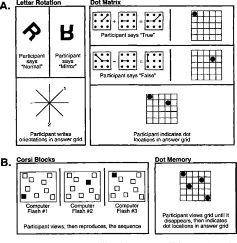 Figure 2 From How Are Visuospatial Working Memory Executive