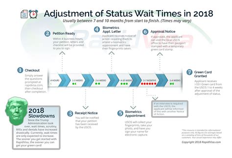 Adjustment Of Status Timeline 2024 - Codie Devonne