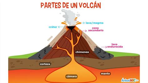 10 Dibujo De Un Volcan Y Sus Partes
