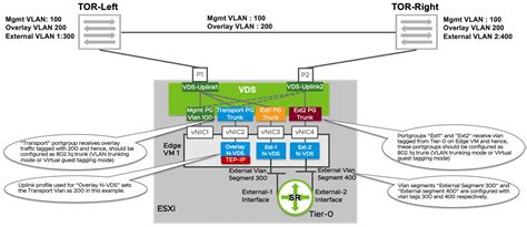 Arista design guide nsx tm for vsphere with arista cloudvision version 1.0 august 2015 arista design guide nsx for vsphere with arista cloudvision table of contents 1. NSX-T Reference Design Guide 3-0 | VMware