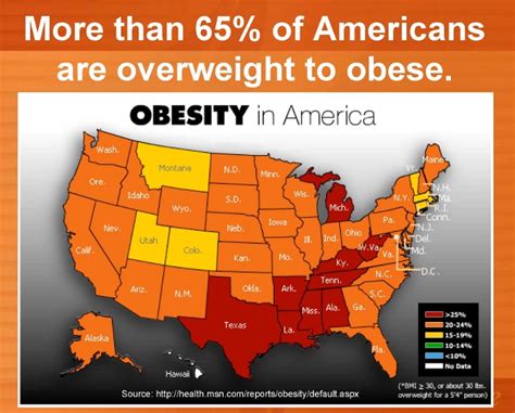 Obesity In America 65 Ofamerican Are Overweight To Obese