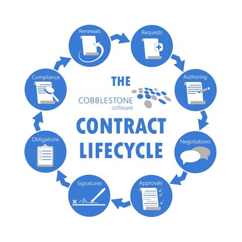 What Is Contract Lifecycle Management