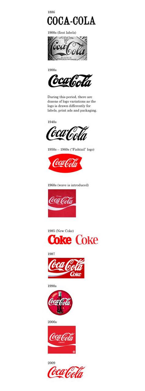 The Revolution Of Coca Cola Logo And The History Of The Bottle