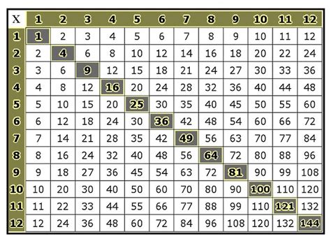 Printable Multiplication Tables | Multiplication table, Multiplication