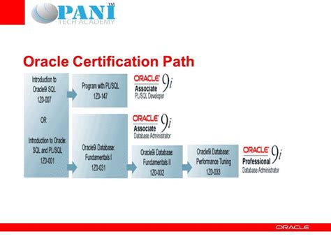 Three Crucial Levels Of Oracle Certification Program Oracle