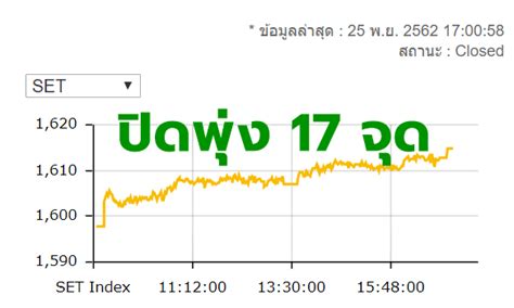 กล่าวว่า ภายในปีนี้จะมีการทบทวนสิทธิรอบใหม่ สำหรับผู้ถือบัตรสวัสดิการแห่งรัฐ ซึ่งปัจจุบันมีอยู่ 13.8 ล้านคน โดยกระทรวงการ. หุ้นไทยปิดพุ่ง 17.08 จุดอยู่ที่ 1,614.80 จุด - The Bangkok ...