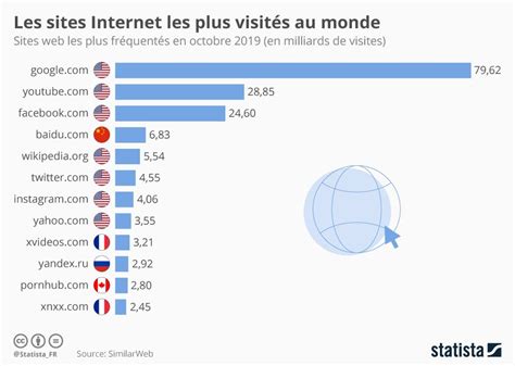 infographie les sites internet les plus visités dans le monde infographie site internet