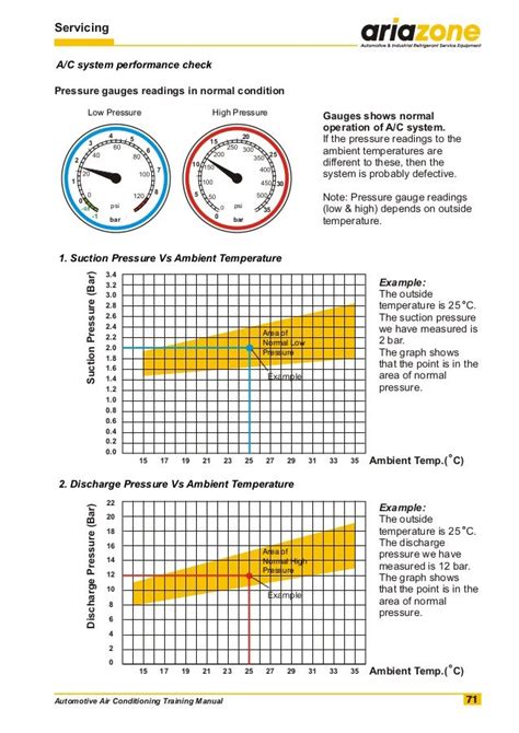 Ac Compressor Pressure Chart