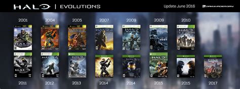 The History And Evolution Of The Halo Video Game From 2000 To 2017