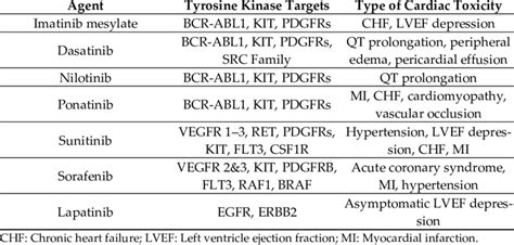 Tyrosine Kinase Inhibitors And Type Of Reported Cardiotoxicity Download Scientific Diagram