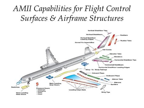 Amii Capabilities For Flight Control Surfaces And Airframe