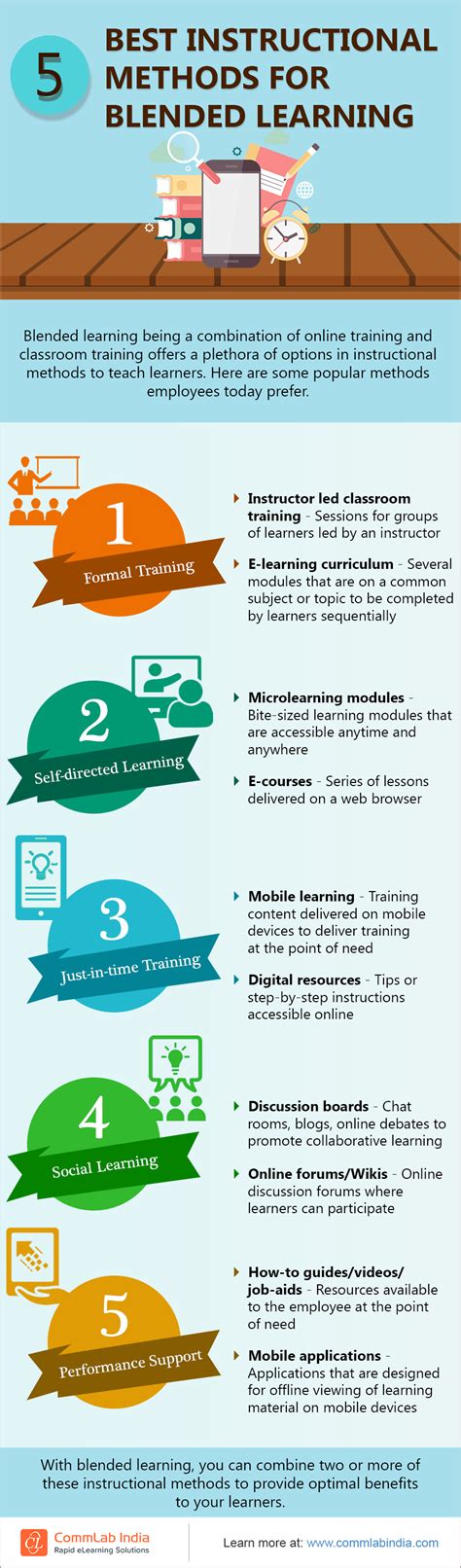 This Infographic Lists Some Of The Instructional Methods You Can Use For Your Blended Learning