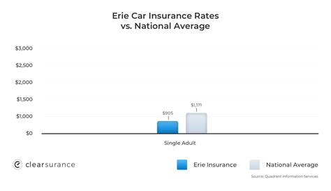 The company boasts of its more than 12,000. Erie Insurance: Rates, Consumer Ratings & Discounts