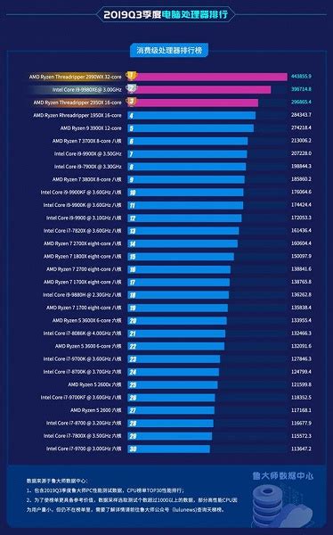 Compare the technical characteristics between the processor amd ryzen 5 4600h and the group of processors intel haswell, but also with the respective performance in the benchmarks. 32-ядерный AMD Ryzen Threadripper 2990WX возглавил рейтинг ...