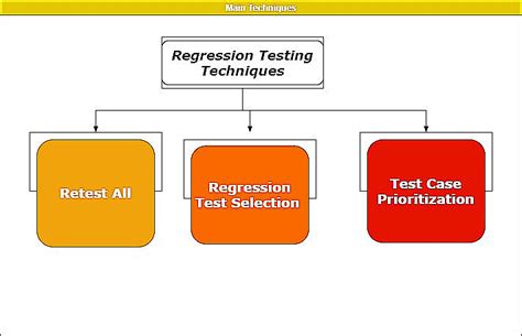 What Is Regression Testing Definition Importance And Process Utor
