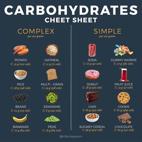 Trifecta On Instagram Carbohydrates Cheat Sheet Complex Vs Simple