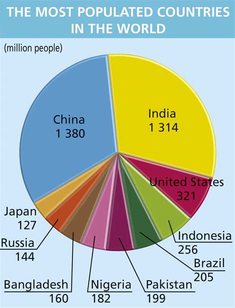 Despite the fact that china is curently the most populous country in the world, india's population growths much faster. Blink Activity | BlinkLearning