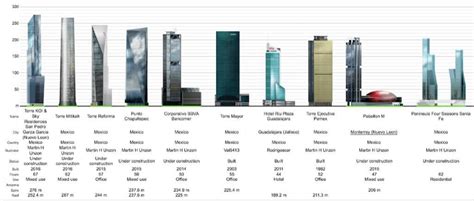los 7 edificios más altos de méxico