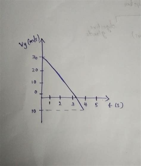 The Velocity Time Graph For The Vertical Component Of The Velocity Of A