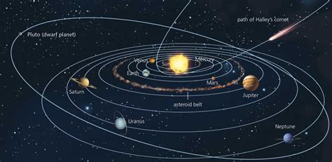 Planets Orbiting The Sun Diagram
