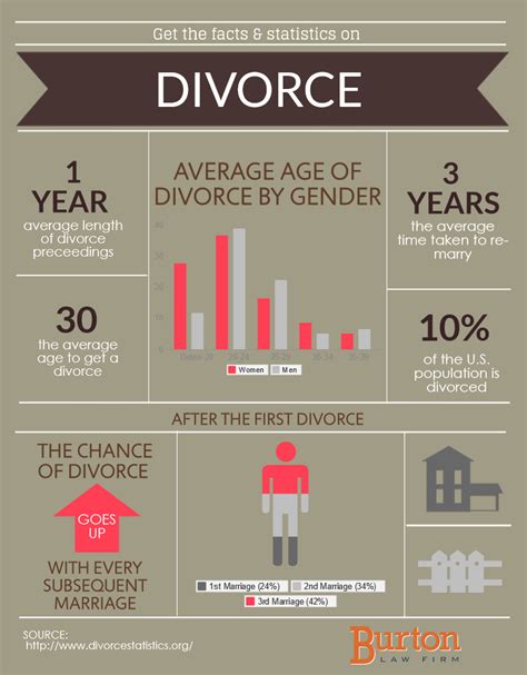 Some marriages end for very objective reasons, such as physical abuse or addictions, and there are certainly many reasons for the dissatisfaction that exists. Divorce Statistics | Infographic Portal