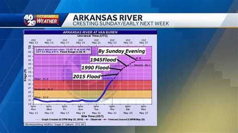 Nws Forecasts Arkansas River To Rise To Record Catastrophic Levels
