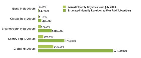 The bottom 10 percent of graphic designers made under $27,950 a year, while the top 10 percent earned over $82,020. New Spotify report debunks "per stream" payments for ...