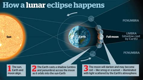 What Causes An Eclipse
